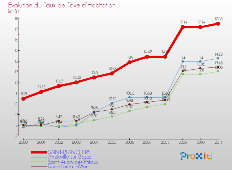 Evolution du taux de la taxe d'habitation pour SAINT-PLANCHERS et les communes proches Comparaison des taux de la taxe d'habitation pour SAINT-PLANCHERS et les communes voisines