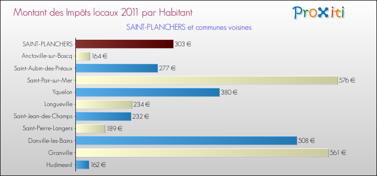 Montant des impôts locaux par Habitant pour SAINT-PLANCHERS et les communes proches Comparaison des impôts locaux par habitant pour SAINT-PLANCHERS et les communes voisines