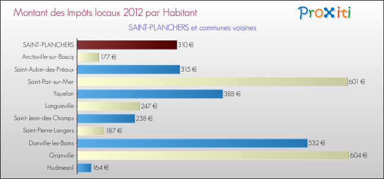 Montant des impôts locaux par Habitant pour SAINT-PLANCHERS et les communes proches Comparaison des impôts locaux par habitant pour SAINT-PLANCHERS et les communes voisines