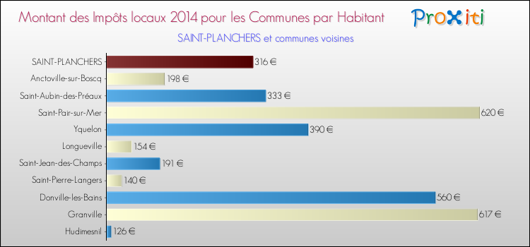 Montant des impôts locaux par Habitant pour SAINT-PLANCHERS et les communes proches en 2014 Comparaison des impôts locaux par habitant pour SAINT-PLANCHERS et les communes voisines en 2014