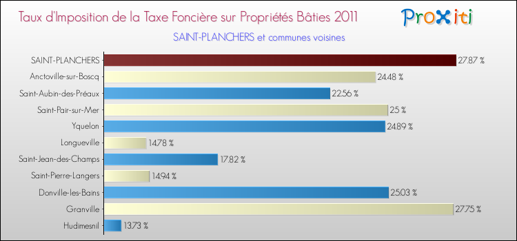 Taux d'imposition de la taxe foncière sur le bati 2011 pour SAINT-PLANCHERS et les communes proches Comparaison des taux d'imposition de la taxe foncière sur le bati 2011 pour SAINT-PLANCHERS et les communes voisines