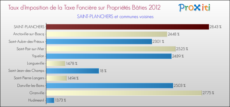 Taux d'imposition de la taxe foncière sur le bati 2012 pour SAINT-PLANCHERS et les communes proches Comparaison des taux d'imposition de la taxe foncière sur le bati 2012 pour SAINT-PLANCHERS et les communes voisines