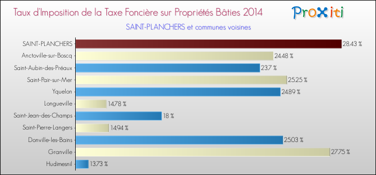 Taux d'imposition de la taxe foncière sur le bati 2014 pour SAINT-PLANCHERS et les communes proches Comparaison des taux d'imposition de la taxe foncière sur le bati 2014 pour SAINT-PLANCHERS et les communes voisines