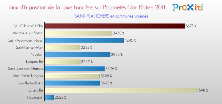 Taux d'imposition de la taxe foncière sur les immeubles et terrains non batis 2011 pour SAINT-PLANCHERS et les communes proches Comparaison des taux d'imposition de la taxe foncière sur les immeubles et terrains non batis 2011 pour SAINT-PLANCHERS et les communes voisines