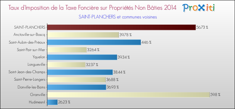 Taux d'imposition de la taxe foncière sur les immeubles et terrains non batis 2014 pour SAINT-PLANCHERS et les communes proches Comparaison des taux d'imposition de la taxe foncière sur les immeubles et terrains non batis 2014 pour SAINT-PLANCHERS et les communes voisines