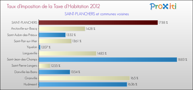 Taux d'imposition de la taxe d'habitation 2012 pour SAINT-PLANCHERS et les communes proches Comparaison des taux d'imposition de la taxe d'habitation 2012 pour SAINT-PLANCHERS et les communes voisines