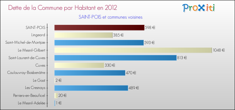 Dette par habitant de la commune en 2012 pour SAINT-POIS et les communes proches Comparaison de la dette par habitant de la commune en 2012 pour SAINT-POIS et les communes voisines