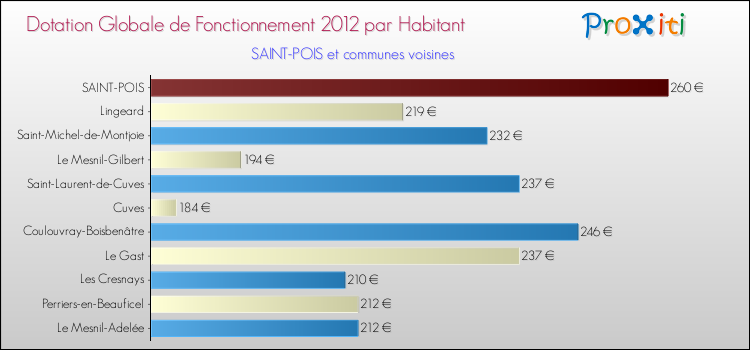 Montant des dotations globales de fonctionnement DGF par Habitant pour SAINT-POIS et les communes proches Comparaison des des dotations globales de fonctionnement DGF par habitant pour SAINT-POIS et les communes voisines
