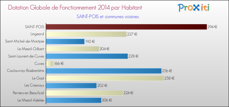 Montant des dotations globales de fonctionnement DGF par Habitant pour SAINT-POIS et les communes proches en 2014. Comparaison des des dotations globales de fonctionnement DGF par habitant pour SAINT-POIS et les communes voisines en 2014.