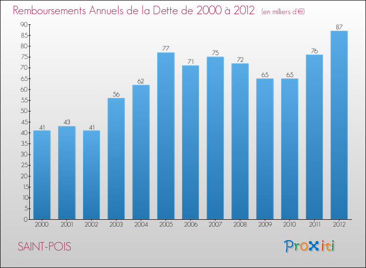 Evolution de l'annuité de la dette pour la commune de SAINT-POIS de 2000 à 2012 Annuités de la dette pour SAINT-POIS de 2000 à 2012