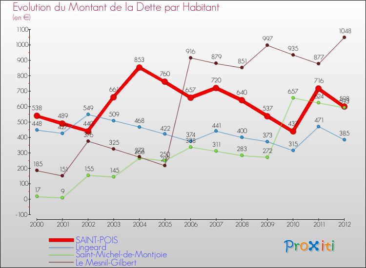 Evolution de la dette par habitant pour la commune de SAINT-POIS et les communes proches de 2000 à 2012 Comparaison de la dette par habitant pour SAINT-POIS et les communes voisines de 2000 à 2012