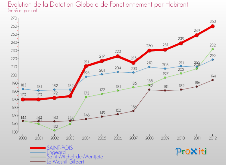 Evolution et montant de la dotation globale de fonctionnement par Habitant pour SAINT-POIS et les communes proches Comparaison des dotations globales de fonctionnement par habitant pour SAINT-POIS et les communes voisines