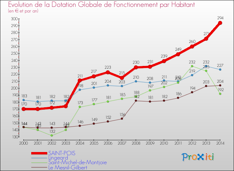 Evolution et montant de la dotation globale de fonctionnement par Habitant pour SAINT-POIS et les communes proches de 2000 à 2014. Comparaison des dotations globales de fonctionnement par habitant pour SAINT-POIS et les communes voisines de 2000 à 2014.
