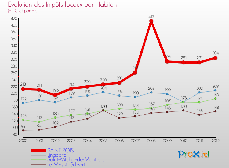 Evolution et montant des impôts locaux par Habitant pour SAINT-POIS et les communes proches Comparaison des impôts locaux par habitant pour SAINT-POIS et les communes voisines