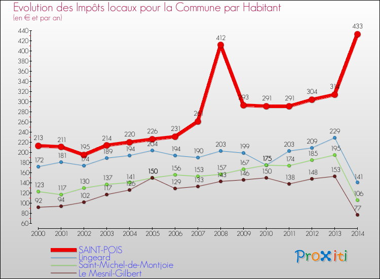 Evolution et montant des impôts locaux par Habitant pour SAINT-POIS et les communes proches de 2000 à 2014 Comparaison des impôts locaux par habitant pour SAINT-POIS et les communes voisines de 2000 à 2014
