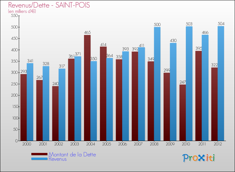 Evolution comparée de la dette et des revenus pour la commune de SAINT-POIS de 2000 à 2012 Comparaison de la dette et des revenus pour SAINT-POIS de 2000 à 2012