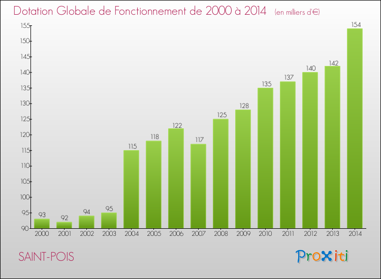 Evolution du montant de la Dotation Globale de Fonctionnement pour la commune de SAINT-POIS de 2000 à 2014 Evolution du montant de la Dotation Globale de Fonctionnement pour SAINT-POIS de 2000 à 2014