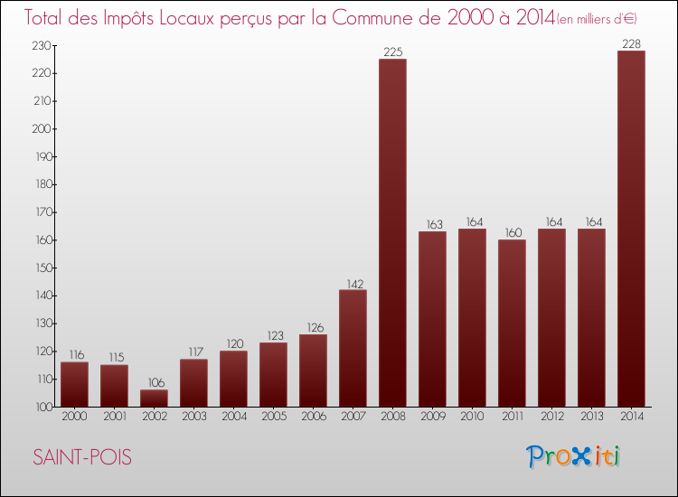 Evolution des Impôts Locaux pour la commune de SAINT-POIS de 2000 à 2014 Evolution des Impôts Locaux pour SAINT-POIS de 2000 à 2014