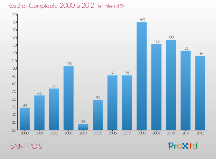 Evolution du résultat comptable pour la commune de SAINT-POIS de 2000 à 2012 Evolution du résultat comptable pour SAINT-POIS de 2000 à 2012