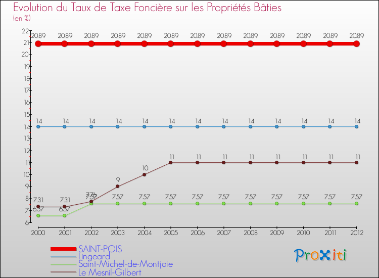 Evolution du taux de la taxe foncière sur le bati pour SAINT-POIS et les communes proches de 2000 à 2012 Comparaison des taux de taxe foncière sur le bati pour SAINT-POIS et les communes voisines de 2000 à 2012