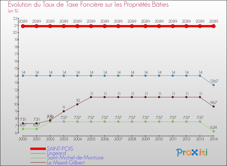 Evolution du taux de la taxe foncière sur le bati pour SAINT-POIS et les communes proches de 2000 à 2014 Comparaison des taux de taxe foncière sur le bati pour SAINT-POIS et les communes voisines de 2000 à 2014