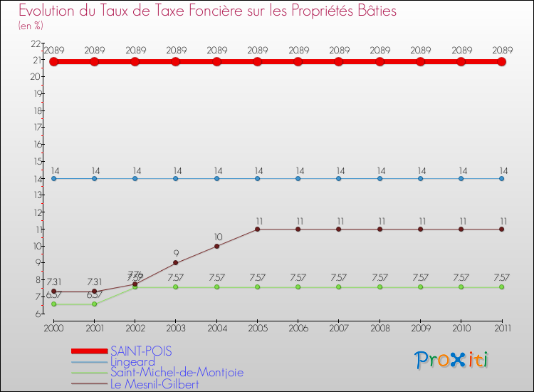 Evolution du taux de la taxe foncière sur le bati pour SAINT-POIS et les communes proches Comparaison des taux de taxe foncière sur le bati pour SAINT-POIS et les communes voisines