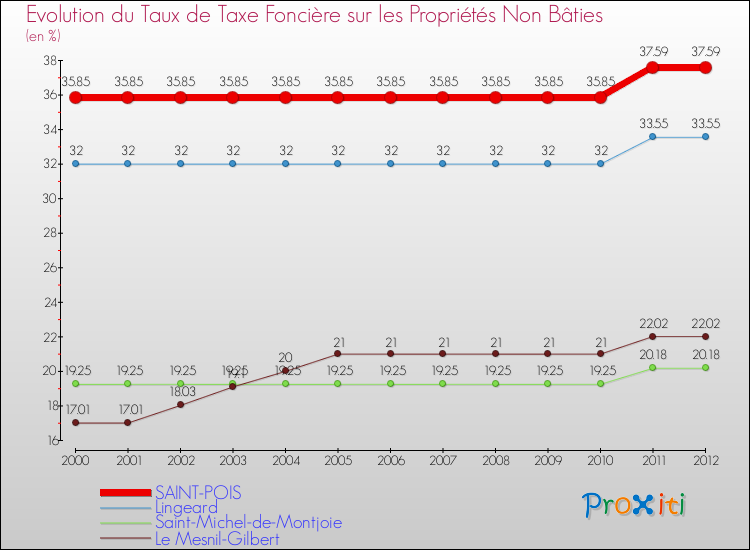 Evolution du taux de la taxe foncière sur les immeubles et terrains non batis pour SAINT-POIS et les communes proches de 2000 à 2012 Comparaison des taux de la taxe foncière sur les immeubles et terrains non batis pour SAINT-POIS et les communes voisines de 2000 à 2012