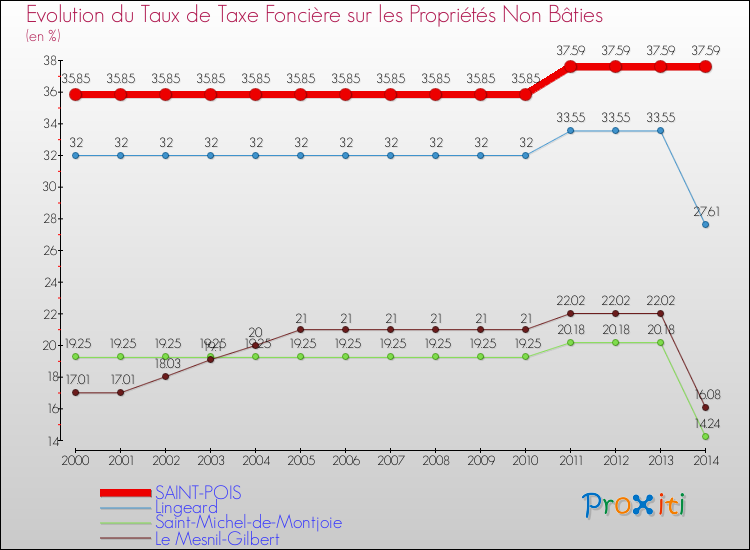 Evolution du taux de la taxe foncière sur les immeubles et terrains non batis pour SAINT-POIS et les communes proches de 2000 à 2014 Comparaison des taux de la taxe foncière sur les immeubles et terrains non batis pour SAINT-POIS et les communes voisines de 2000 à 2014
