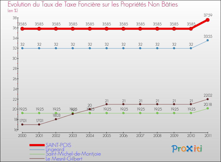 Evolution du taux de la taxe foncière sur les immeubles et terrains non batis pour SAINT-POIS et les communes proches Comparaison des taux de la taxe foncière sur les immeubles et terrains non batis pour SAINT-POIS et les communes voisines