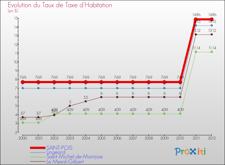 Evolution du taux de la taxe d'habitation pour SAINT-POIS et les communes proches Comparaison des taux de la taxe d'habitation pour SAINT-POIS et les communes voisines