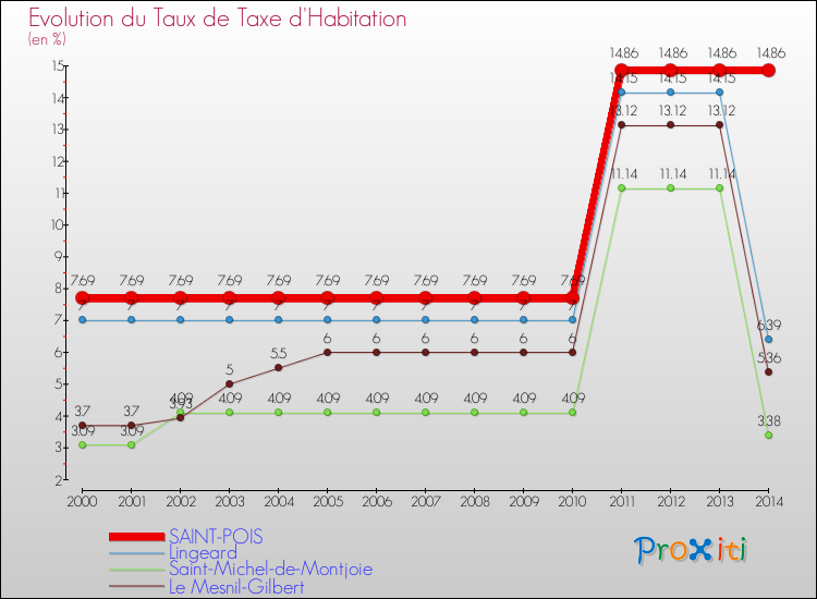 Evolution du taux de la taxe d'habitation pour SAINT-POIS et les communes proches de 2000 à 2014 Comparaison des taux de la taxe d'habitation pour SAINT-POIS et les communes voisines de 2000 à 2014