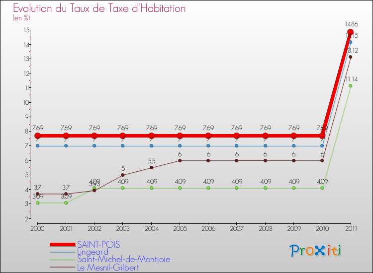 Evolution du taux de la taxe d'habitation pour SAINT-POIS et les communes proches Comparaison des taux de la taxe d'habitation pour SAINT-POIS et les communes voisines