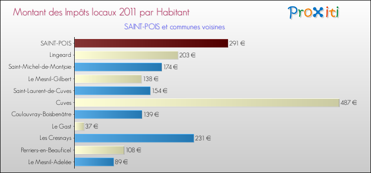 Montant des impôts locaux par Habitant pour SAINT-POIS et les communes proches Comparaison des impôts locaux par habitant pour SAINT-POIS et les communes voisines