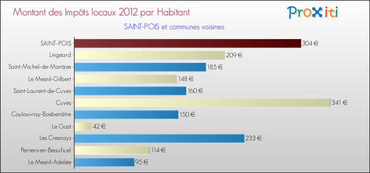 Montant des impôts locaux par Habitant pour SAINT-POIS et les communes proches Comparaison des impôts locaux par habitant pour SAINT-POIS et les communes voisines