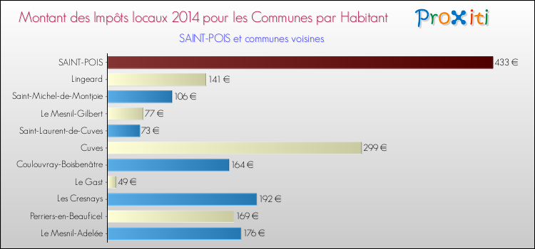 Montant des impôts locaux par Habitant pour SAINT-POIS et les communes proches en 2014 Comparaison des impôts locaux par habitant pour SAINT-POIS et les communes voisines en 2014