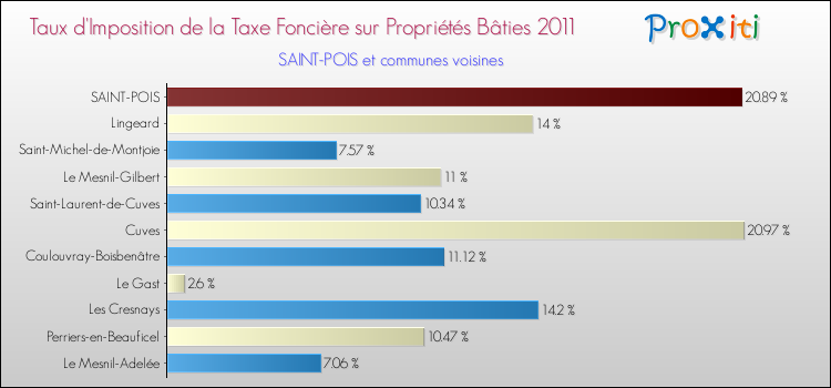 Taux d'imposition de la taxe foncière sur le bati 2011 pour SAINT-POIS et les communes proches Comparaison des taux d'imposition de la taxe foncière sur le bati 2011 pour SAINT-POIS et les communes voisines