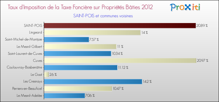 Taux d'imposition de la taxe foncière sur le bati 2012 pour SAINT-POIS et les communes proches Comparaison des taux d'imposition de la taxe foncière sur le bati 2012 pour SAINT-POIS et les communes voisines