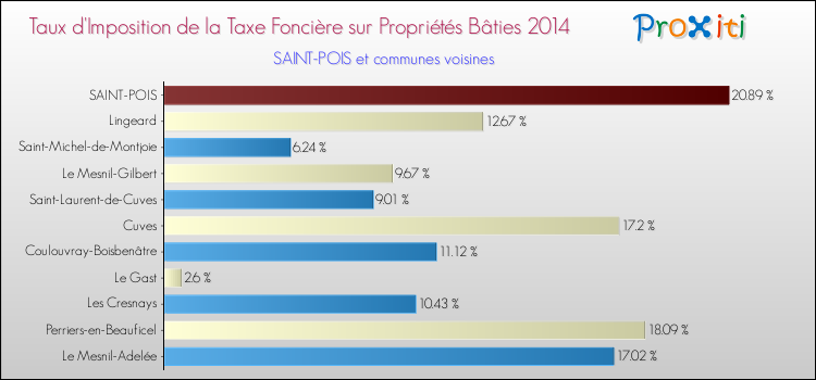 Taux d'imposition de la taxe foncière sur le bati 2014 pour SAINT-POIS et les communes proches Comparaison des taux d'imposition de la taxe foncière sur le bati 2014 pour SAINT-POIS et les communes voisines