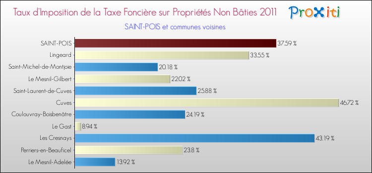 Taux d'imposition de la taxe foncière sur les immeubles et terrains non batis 2011 pour SAINT-POIS et les communes proches Comparaison des taux d'imposition de la taxe foncière sur les immeubles et terrains non batis 2011 pour SAINT-POIS et les communes voisines