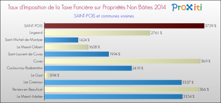 Taux d'imposition de la taxe foncière sur les immeubles et terrains non batis 2014 pour SAINT-POIS et les communes proches Comparaison des taux d'imposition de la taxe foncière sur les immeubles et terrains non batis 2014 pour SAINT-POIS et les communes voisines