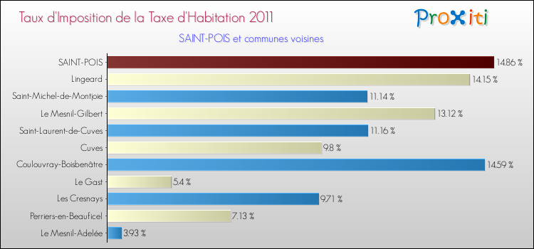 Taux d'imposition de la taxe d'habitation 2011 pour SAINT-POIS et les communes proches Comparaison des taux d'imposition de la taxe d'habitation 2011 pour SAINT-POIS et les communes voisines