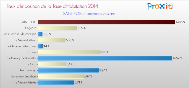 Taux d'imposition de la taxe d'habitation 2014 pour SAINT-POIS et les communes proches Comparaison des taux d'imposition de la taxe d'habitation 2014 pour SAINT-POIS et les communes voisines
