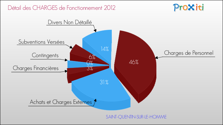 Décomposition des Charges de Fonctionnement 2012 de la commune de SAINT-QUENTIN-SUR-LE-HOMME Charges de Fonctionnement 2012 pour la commune de SAINT-QUENTIN-SUR-LE-HOMME