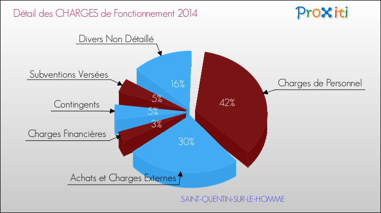 Décomposition des Charges de Fonctionnement 2014 de la commune de SAINT-QUENTIN-SUR-LE-HOMME Charges de Fonctionnement 2014 pour la commune de SAINT-QUENTIN-SUR-LE-HOMME