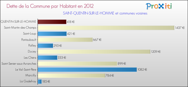Dette par habitant de la commune en 2012 pour SAINT-QUENTIN-SUR-LE-HOMME et les communes proches Comparaison de la dette par habitant de la commune en 2012 pour SAINT-QUENTIN-SUR-LE-HOMME et les communes voisines
