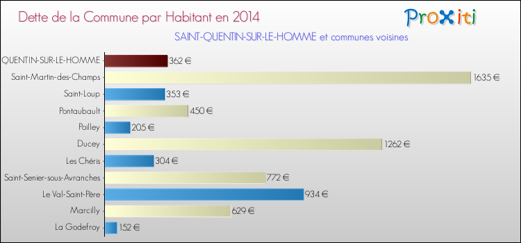 Dette par habitant de la commune en 2014 pour SAINT-QUENTIN-SUR-LE-HOMME et les communes proches Comparaison de la dette par habitant de la commune en 2014 pour SAINT-QUENTIN-SUR-LE-HOMME et les communes voisines