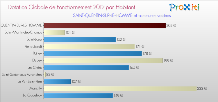 Montant des dotations globales de fonctionnement DGF par Habitant pour SAINT-QUENTIN-SUR-LE-HOMME et les communes proches Comparaison des des dotations globales de fonctionnement DGF par habitant pour SAINT-QUENTIN-SUR-LE-HOMME et les communes voisines
