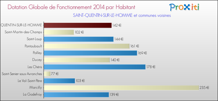Montant des dotations globales de fonctionnement DGF par Habitant pour SAINT-QUENTIN-SUR-LE-HOMME et les communes proches en 2014. Comparaison des des dotations globales de fonctionnement DGF par habitant pour SAINT-QUENTIN-SUR-LE-HOMME et les communes voisines en 2014.