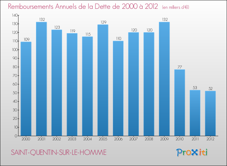 Evolution de l'annuité de la dette pour la commune de SAINT-QUENTIN-SUR-LE-HOMME de 2000 à 2012 Annuités de la dette pour SAINT-QUENTIN-SUR-LE-HOMME de 2000 à 2012