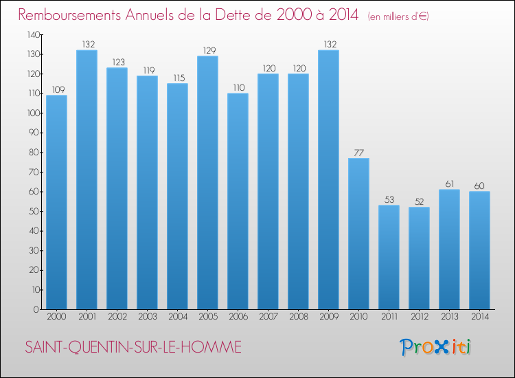 Evolution de l'annuité de la dette pour la commune de SAINT-QUENTIN-SUR-LE-HOMME de 2000 à 2014 Annuités de la dette pour SAINT-QUENTIN-SUR-LE-HOMME de 2000 à 2014